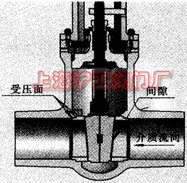 實(shí)現(xiàn)單側(cè)密封的闡閥圖(圖 1)